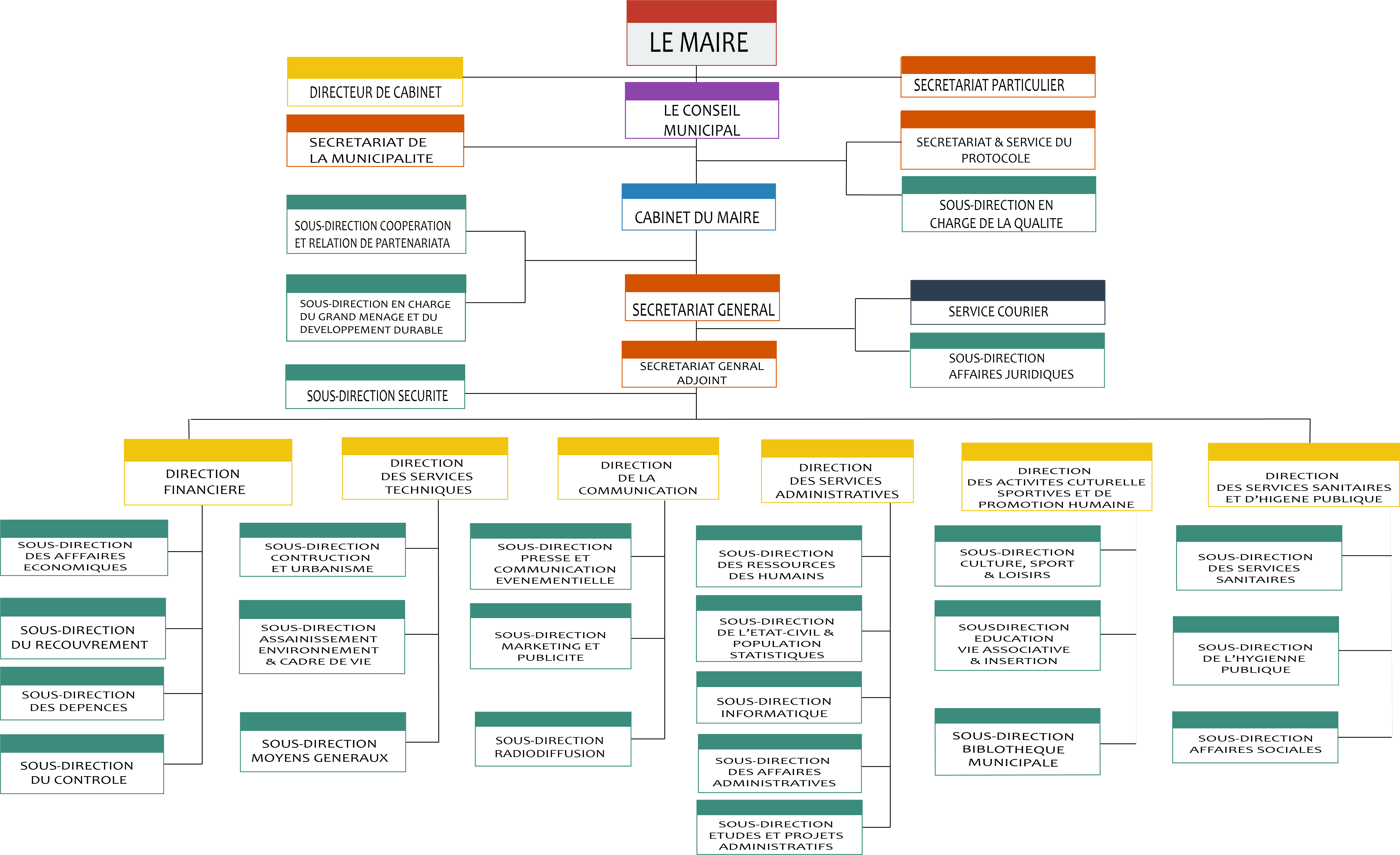 ORGANIGRAMME DE LA MAIRIE DE PORT-BOUET